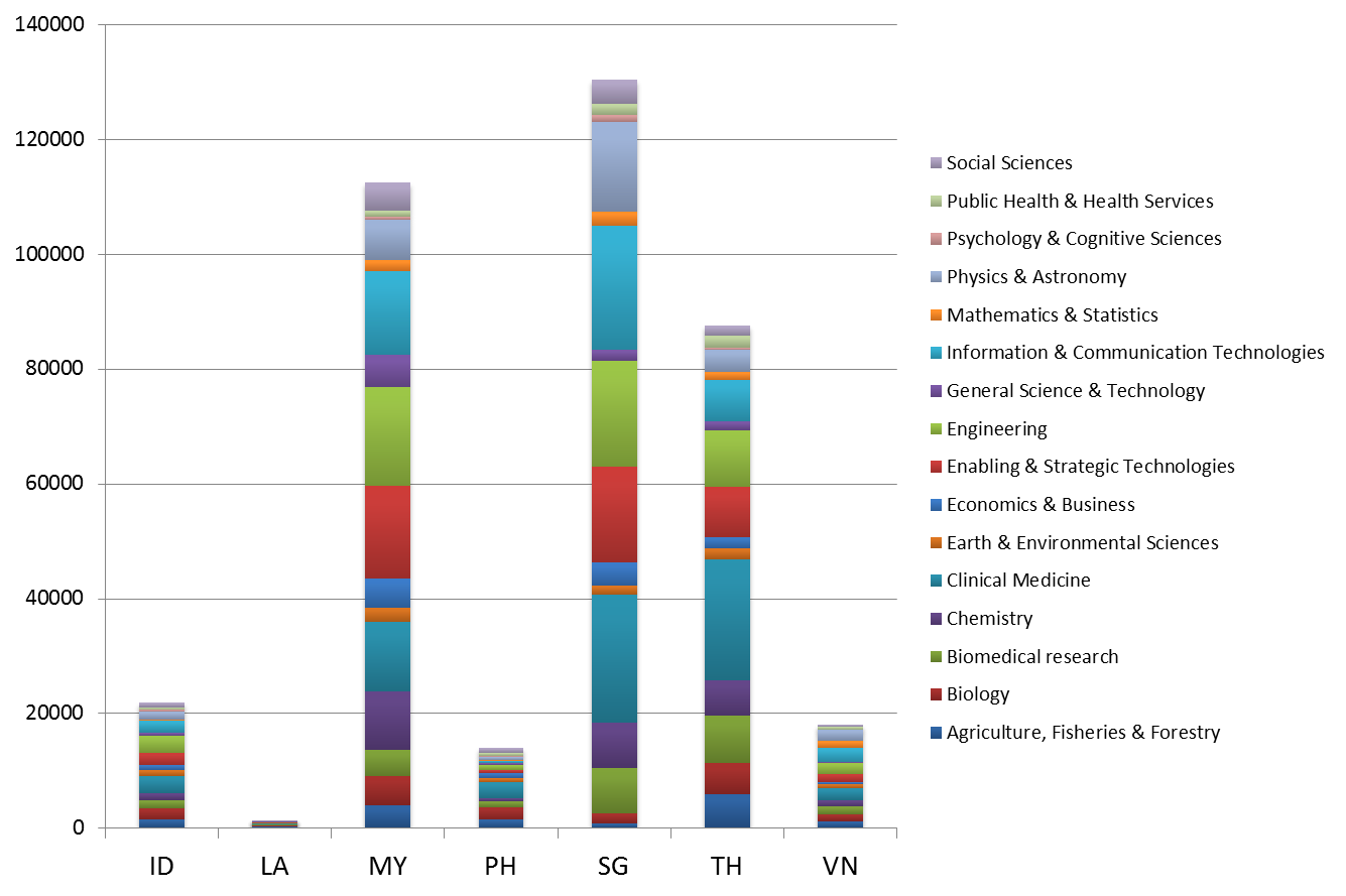 Research output of ASEAN countries in thematic areas